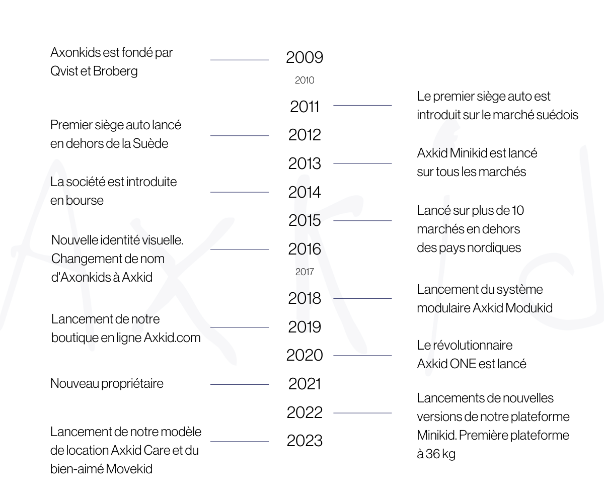 axkid history timeline fr