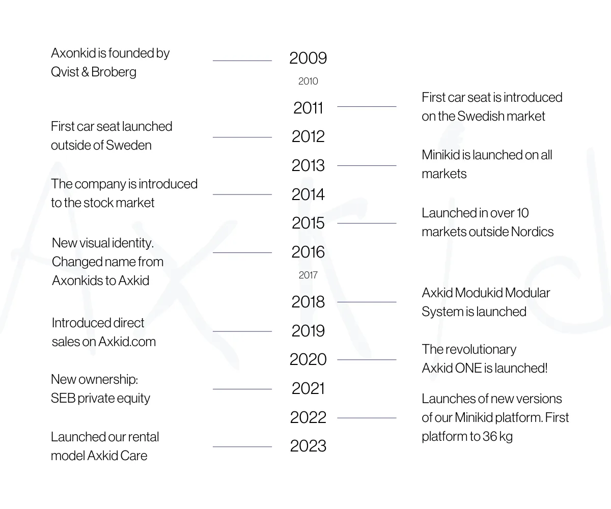 axkid history timeline
