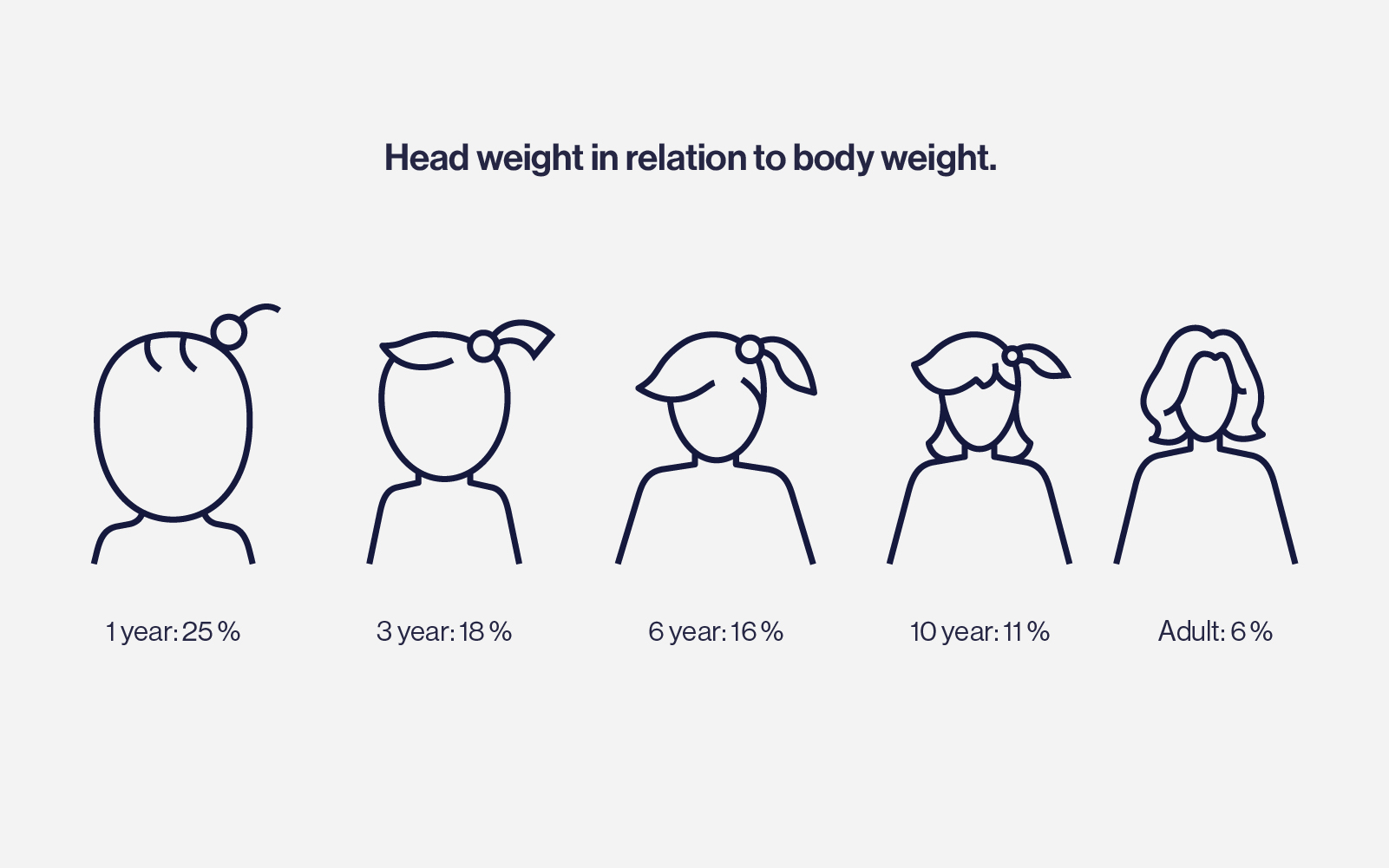 image for natvie article head body weight