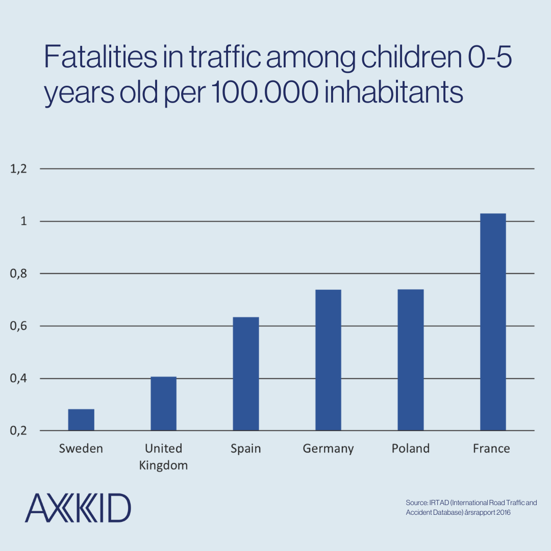 Fatalities in traffic among children.