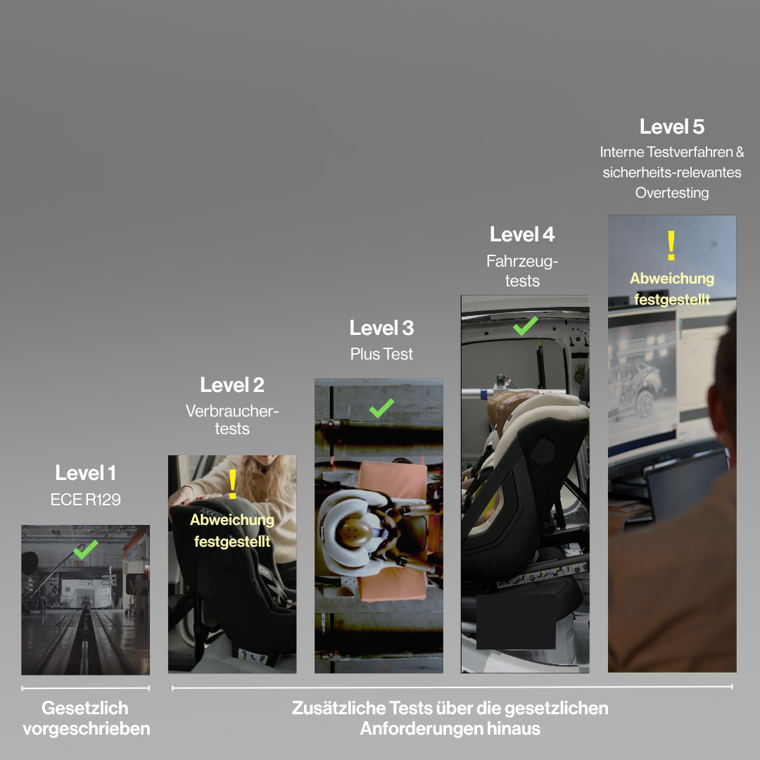 testing process ladder de