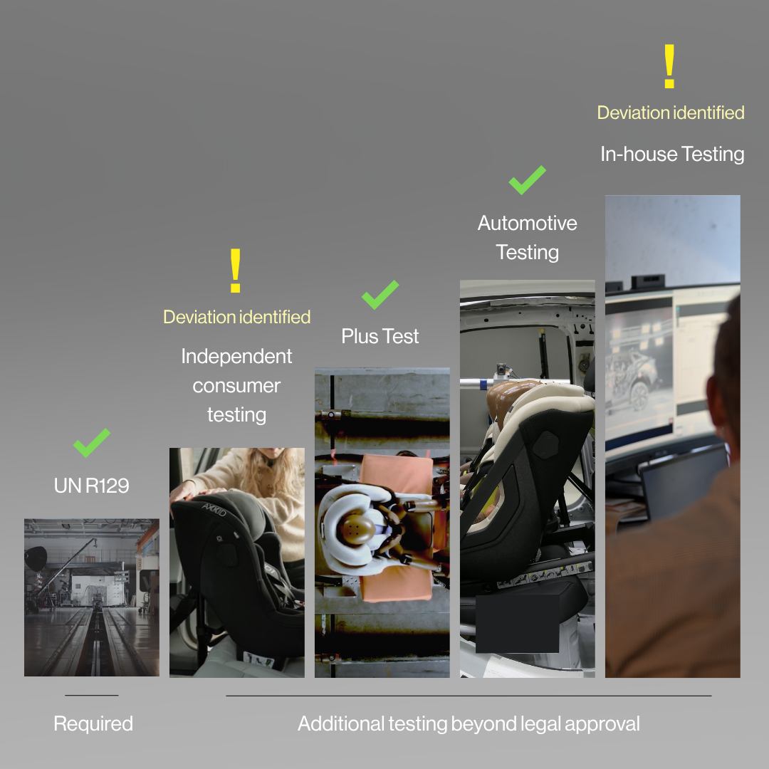 testing process ladder