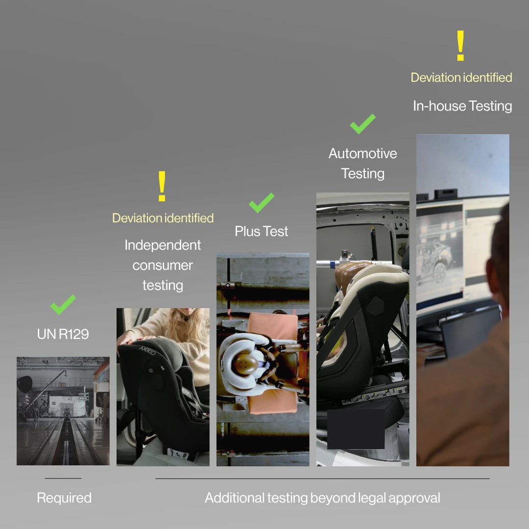 testing process ladder
