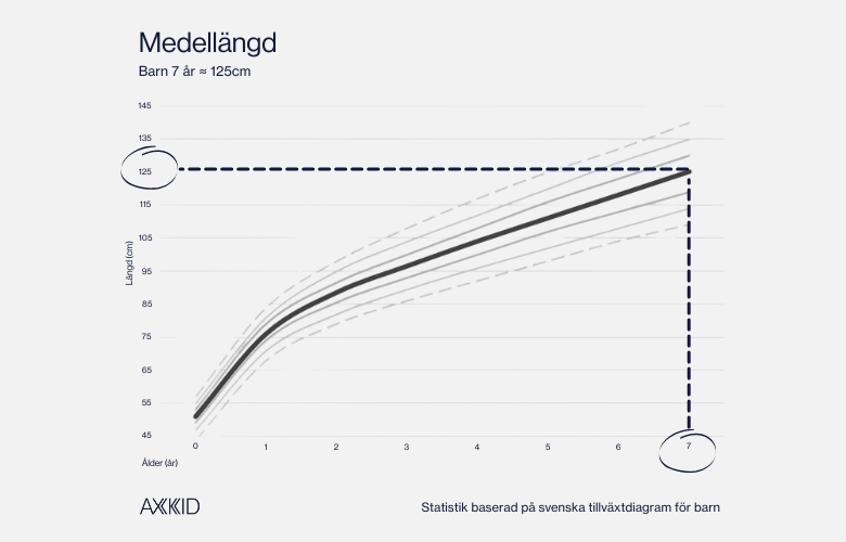 growth chart blogpost se