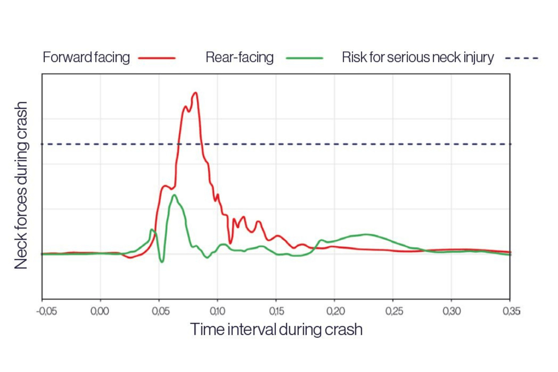 Graph of neck forces during crash